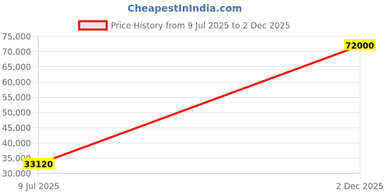flipkart.com parryware Primo Wall Mixer with Crutch For hand Shower Provision set of 3 pic 086 Wall Mixer Faucet parryware Price History Graph from 9 Jul 2025 to 2 Dec 2025