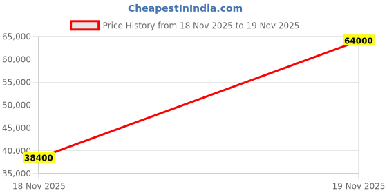 flipkart.com parryware Ritz Wall Mixer Non telephonic hot and cold water set of 4 pic 034 Wall Mixer Non Telephonic Wall Mixer Faucet parryware Price History Graph from 18 Nov 2025 to 19 Nov 2025