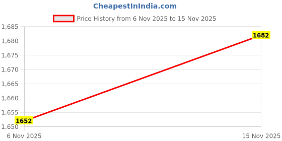 flipkart.com parryware Seat Cover Hinges, Washer & Nuts Set, Durable Finish 50mm (Pack of 1) Clamp Fit Toilet Seat Lid Lock parryware Price History Graph from 6 Nov 2025 to 15 Nov 2025