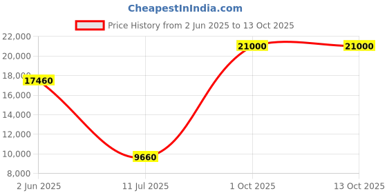 flipkart.com Parryware shower Price History Graph from 2 Jun 2025 to 11 Oct 2025