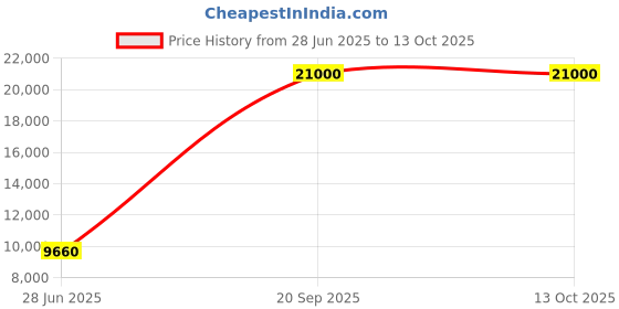 flipkart.com Parryware shower Price History Graph from 28 Jun 2025 to 13 Oct 2025