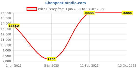 flipkart.com Parryware shower Price History Graph from 1 Jun 2025 to 13 Oct 2025