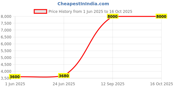 flipkart.com Parryware shower Price History Graph from 1 Jun 2025 to 14 Oct 2025