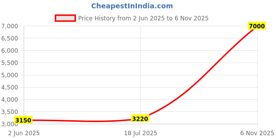 flipkart.com Parryware shower Price History Graph from 2 Jun 2025 to 6 Nov 2025