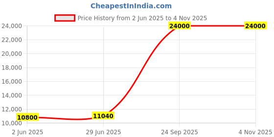 flipkart.com Parryware shower Price History Graph from 2 Jun 2025 to 4 Nov 2025