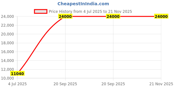 flipkart.com Parryware shower Price History Graph from 4 Jul 2025 to 21 Nov 2025