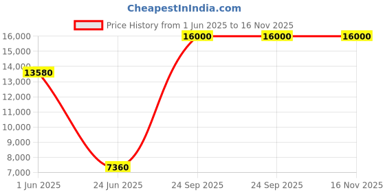 flipkart.com Parryware shower Price History Graph from 1 Jun 2025 to 15 Nov 2025