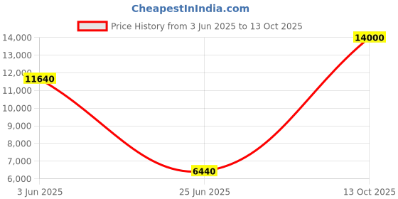 flipkart.com Parryware shower Price History Graph from 3 Jun 2025 to 13 Oct 2025