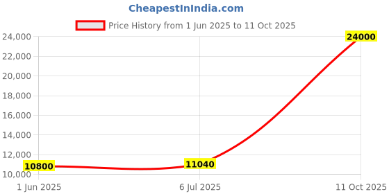flipkart.com Parryware shower Price History Graph from 1 Jun 2025 to 11 Oct 2025