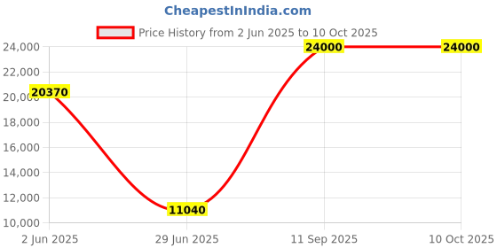 flipkart.com Parryware shower Price History Graph from 2 Jun 2025 to 9 Oct 2025
