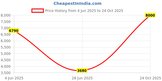 flipkart.com Parryware shower Price History Graph from 4 Jun 2025 to 24 Oct 2025