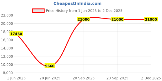 flipkart.com Parryware shower Price History Graph from 1 Jun 2025 to 2 Dec 2025