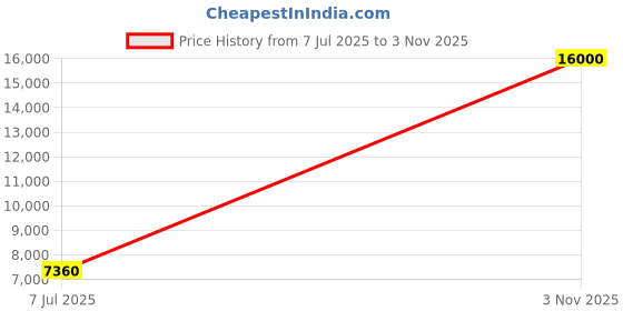 flipkart.com Parryware shower Price History Graph from 7 Jul 2025 to 3 Nov 2025