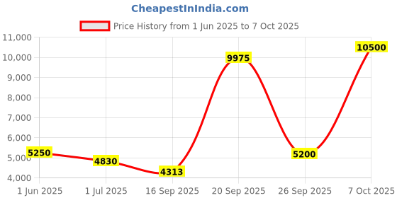 flipkart.com parryware Single lever concealed diverter body with diverter upper trim and bath spout Diverter Faucet parryware Price History Graph from 1 Jun 2025 to 7 Oct 2025