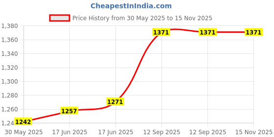 flipkart.com parryware Single Piece Outlet for Zest Toilet Series? Dual Flush Tank parryware Price History Graph from 30 May 2025 to 15 Nov 2025