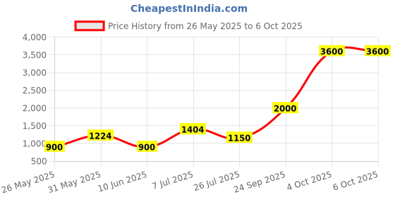 flipkart.com parryware Slimflush Tip Top Polypropylene Cistern set of 1 pic 605 Side Handle Flush Tank parryware Price History Graph from 26 May 2025 to 4 Oct 2025