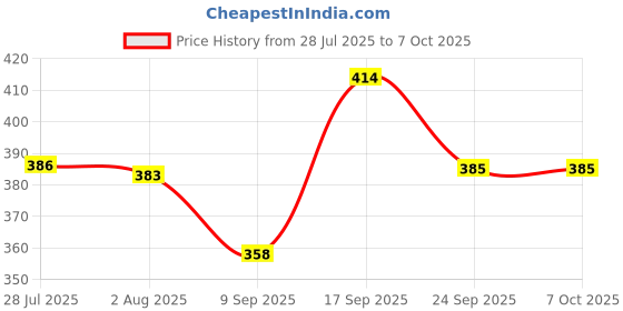 flipkart.com parryware Slimline Flush Tank Inlet Valve | Syphon Set for Flush Tank Single Flush Tank parryware Price History Graph from 28 Jul 2025 to 7 Oct 2025