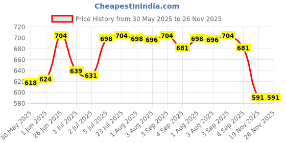 flipkart.com parryware Slimline Tank Dual Flush Outlet Assembly with Knob Flush Tank Lever parryware Price History Graph from 30 May 2025 to 25 Nov 2025