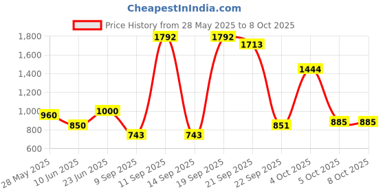 flipkart.com parryware Slimline utsav Tip Top Polypropylene Cistern ( 45x13x30.2cm ) Single Flush Tank parryware Price History Graph from 28 May 2025 to 8 Oct 2025
