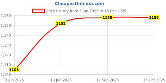 flipkart.com parryware Sornet Valve EFS 2 K Assy for Concealed Ac Urinal Series? Dual Flush Tank parryware Price History Graph from 3 Jun 2025 to 12 Oct 2025