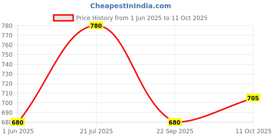 flipkart.com parryware Splash ABS Health Faucet with Hook and 1 m SS Hose Pipe set of 1 pic 166 Faucet Set parryware Price History Graph from 1 Jun 2025 to 11 Oct 2025