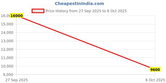 flipkart.com parryware Trio Wall Mounted Sink mixer with Swivel Spout set of 1 pic 125 Wall Mounted Sink mixer with Swivel Spout Sink Mixer Faucet parryware Price History Graph from 27 Sep 2025 to 6 Oct 2025