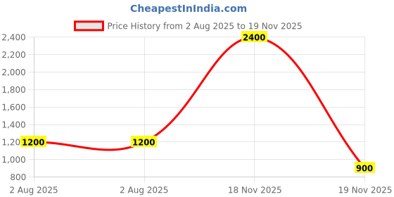 flipkart.com parryware UNO cistern set of 1 Single Flush Tank parryware Price History Graph from 2 Aug 2025 to 19 Nov 2025