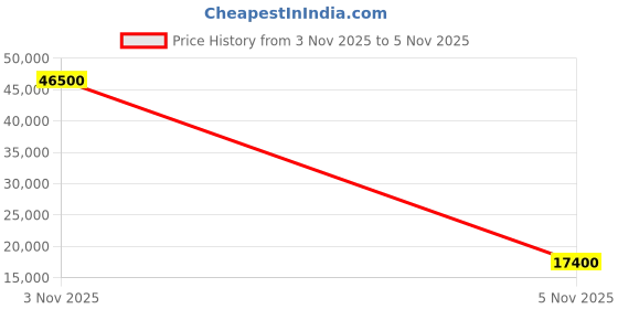 flipkart.com parryware Uno concealed Diverter Body with Concealed Upper Part set of 3 pic 119 Faucet Set parryware Price History Graph from 3 Nov 2025 to 5 Nov 2025