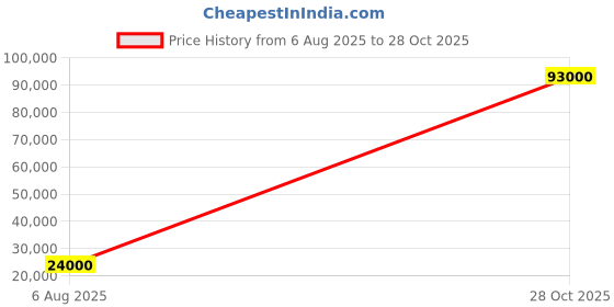 flipkart.com parryware Uno concealed Diverter Body with Concealed Upper Part set of 6 pic 016 Faucet Set parryware Price History Graph from 6 Aug 2025 to 28 Oct 2025