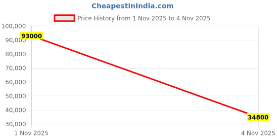 flipkart.com parryware Uno concealed Diverter Body with Concealed Upper Part set of 6 pic 385 Faucet Set parryware Price History Graph from 1 Nov 2025 to 4 Nov 2025