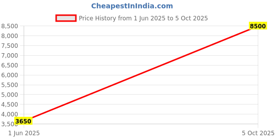 flipkart.com parryware UNO Single Flush Tank with Trigon angle Valve with PVC Connection 18 inch set of 2 Single Flush Tank parryware Price History Graph from 1 Jun 2025 to 5 Oct 2025