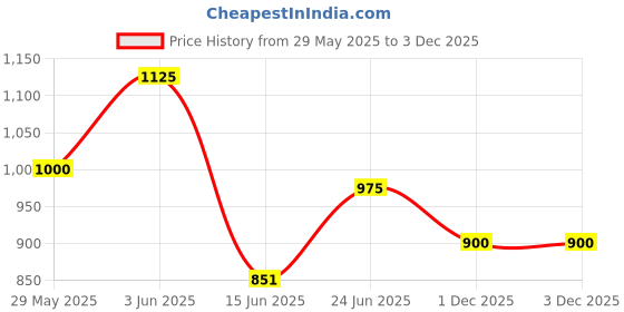 flipkart.com parryware Uno Tip Top Polypropylene Cistern set of 1 pic 193 Side Handle Flush Tank parryware Price History Graph from 29 May 2025 to 3 Dec 2025