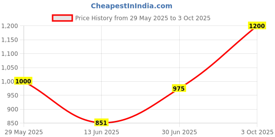 flipkart.com parryware Uno Tip Top Polypropylene Cistern set of 1 pic 600 Side Handle Flush Tank parryware Price History Graph from 29 May 2025 to 3 Oct 2025