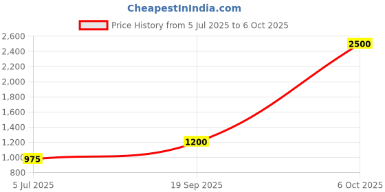 flipkart.com parryware Uno Tip Top Polypropylene Cistern set of 1 pic 623 Side Handle Flush Tank parryware Price History Graph from 5 Jul 2025 to 6 Oct 2025