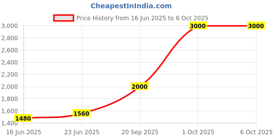 flipkart.com parryware Utsav cistern flush tank with toilet seat cover set of 1 pic 186 Side Handle Flush Tank parryware Price History Graph from 16 Jun 2025 to 5 Oct 2025