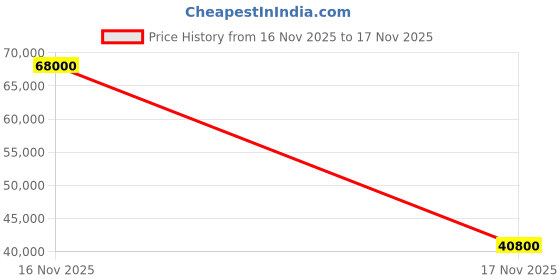 flipkart.com parryware Vista Wall Mixer with Overhead Shower Provision Bathroom set of 4 pic 353 Wall Mixer with Overhead Shower Provision Wall Mixer Faucet parryware Price History Graph from 16 Nov 2025 to 17 Nov 2025