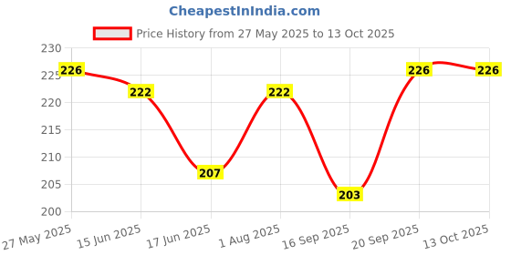 flipkart.com parshv 12 ml Rimmed Borosilicate Glass Test Tube parshv Price History Graph from 27 May 2025 to 13 Oct 2025
