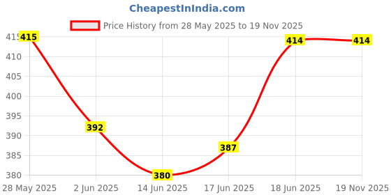 flipkart.com parshv 250 ml Flat Beaker parshv Price History Graph from 28 May 2025 to 19 Nov 2025