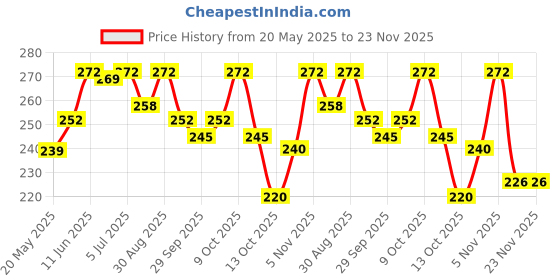 flipkart.com parshv 50x50mm hollow prism with cap. Hollow Prism parshv Price History Graph from 20 May 2025 to 23 Nov 2025