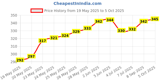 flipkart.com parshv Analog Galvanometer D.C. type range from 30-0-30 on stand Voltmeter parshv Price History Graph from 19 May 2025 to 5 Oct 2025