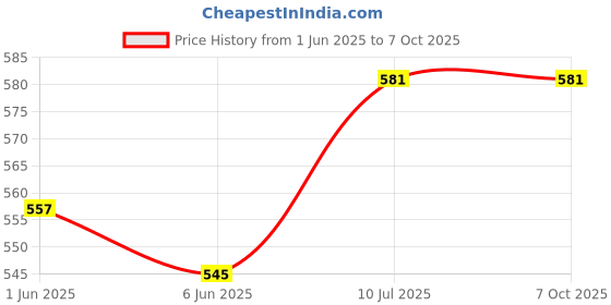 flipkart.com parshv Concave and convex lens Solid Prism parshv Price History Graph from 1 Jun 2025 to 6 Oct 2025