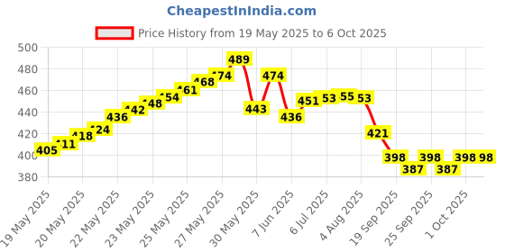 flipkart.com parshv Dry & Wet Thermometer Humidity Moisture Measurer All-in-One Analog Moisture Measurer parshv Price History Graph from 19 May 2025 to 6 Oct 2025