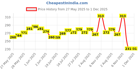 flipkart.com parshv Glass Prism 50x50mm & Glass Slab 75x50X18mm Bubble free [Set of 2] Solid Prism parshv Price History Graph from 27 May 2025 to 30 Nov 2025