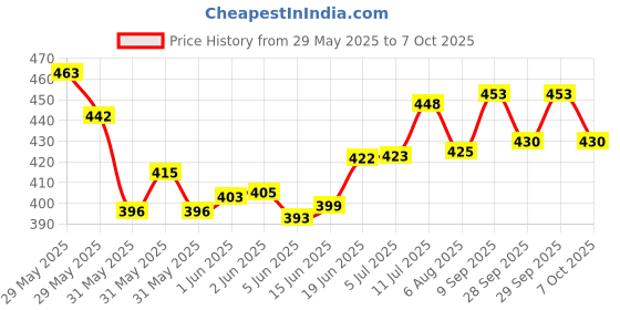 flipkart.com parshv Heavy Quality Prism, Glass slab, Lesser light for science project Solid Prism parshv Price History Graph from 29 May 2025 to 7 Oct 2025