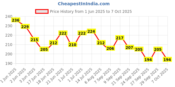 flipkart.com parshv Imported Magnetic Compass 6cm Dia. with Magnifying Glass of 7.5cm Dia. Compass parshv Price History Graph from 1 Jun 2025 to 7 Oct 2025