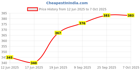 flipkart.com parshv Measuring Laboratory Pipette parshv Price History Graph from 12 Jun 2025 to 5 Oct 2025