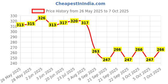 flipkart.com parshv Vijay Surgical Lab. Thermometer Red liquid [-10 to +110*C] 12" long, Pack of 2 Hydrometer parshv Price History Graph from 26 May 2025 to 7 Oct 2025