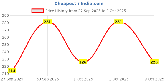 flipkart.com parshv Vijay Surgical Porcelein Crucible 15ml cap. with lid [Pack of 2 pc] Crucible parshv Price History Graph from 27 Sep 2025 to 9 Oct 2025