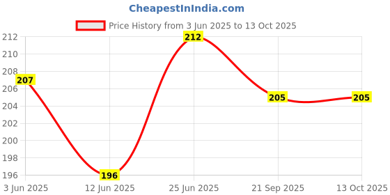 flipkart.com parshvgroups Beach Play Set for Kids, Sand Play Set, Gardening Play Set, (Pack of 1) parshvgroups Price History Graph from 3 Jun 2025 to 13 Oct 2025