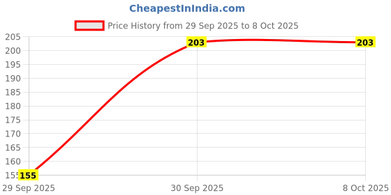 flipkart.com parshvgroups Educational Abacus 17 Rod, Abacus Tool for Kids parshvgroups Price History Graph from 29 Sep 2025 to 7 Oct 2025